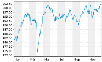 Chart BNP Par.Easy-Eq.Low Vol Europe - 1 Jahr
