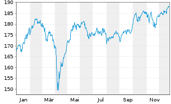 Chart BNP Par.Easy-Quality Europe - 1 Jahr