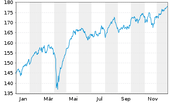 Chart BNP P.Easy-Value Europe - 1 Jahr