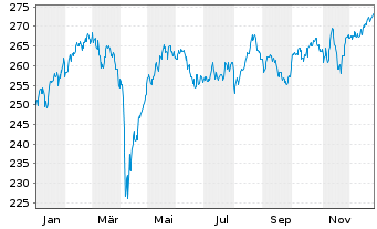 Chart BNP P.Easy-Low Car.100 Eur.PAB - 1 Jahr