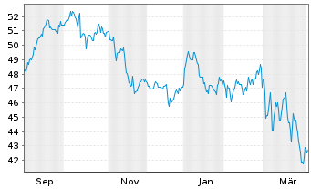 Chart Mo.Stanley Inv.Fds-Asia Opp.Fd Act.N.A Cap.USD oN - 1 Year
