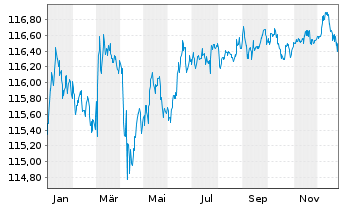 Chart MUL-L.EO 2-10Y Inf.Expect.U.E. - 1 Jahr