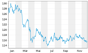 Chart MUL-L.USD 10Y Infl.Expect.U.E. - 1 Jahr