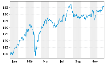 Chart MainFirst-TOP EUROP. IDEAS FD Act.N. V Cap. EUR oN - 1 Year