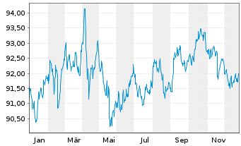Chart Xtrackers II US Treasuries - 1 Jahr