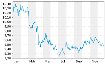 Chart MUL-Amundi US Tr.Bd 1-3Y USD - 1 Jahr