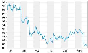 Chart MUL-Amundi US Tr.Bd 1-3Y - 1 Jahr
