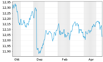 Chart MUL-Amundi US Tr.Bd 1-3Y - 1 Jahr