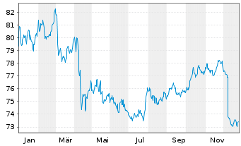 Chart AM.US Tr.Bd 7-10Y UCITS ETF - 1 Jahr