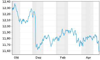 Chart AM.US Tr.Bd 7-10Y UCITS ETF - 1 Year