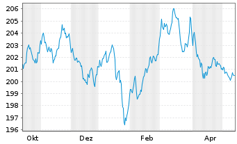 Chart MUL-Lyxor US Tr.3-7Y(DR)UC.ETF Act.Nom.USD Acc.oN - 1 Jahr