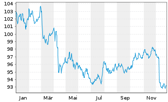 Chart MUL-Lyxor US Tr.3-7Y(DR)UC.ETF - 1 Year
