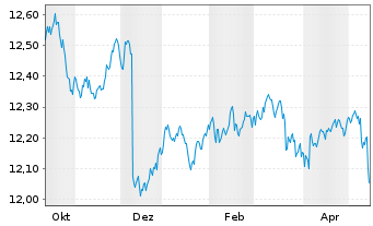 Chart MUL-Lyxor US Tr.3-7Y(DR)UC.ETF - 1 Jahr