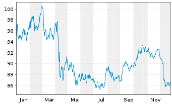 Chart Amundi US Treasury LongD UCITS ETF Dist - 1 Jahr