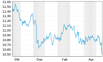 Chart MUL-Amundi US Treasury LongD - 1 Year