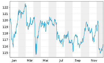Chart Amundi Core UK Government Bond UCITS ETF Dist - 1 Jahr