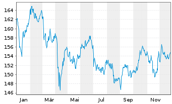 Chart MUL Amundi UK Infl Bond - 1 Jahr