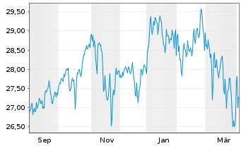 Chart CT (Lux) Global Focus Nam.-Anteile AEP EUR o.N. - 1 Year