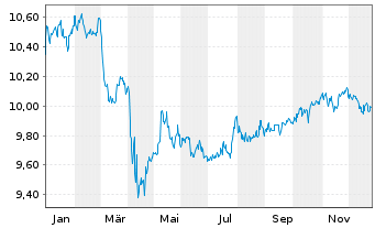 Chart AIS-Amundi USD HY CorpB ESG - 1 Jahr