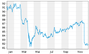 Chart Amundi USD High Yield Corp Bond UCITS ETF Dist - 1 Jahr