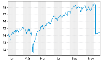 Chart Amundi USD High Yield Corp Bond  ETF EUR Hed. Dist - 1 Jahr