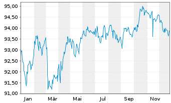 Chart BLRK STR.FDS-BK Sust.Euro Bd A N.A2 EUR A.oN - 1 Jahr