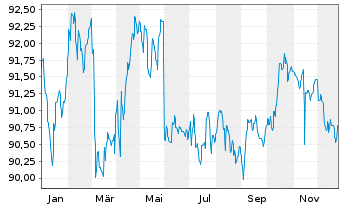 Chart BLRK STR.FDS-BK Sust.Euro Bd A N.A2 EUR Dis.oN - 1 Jahr
