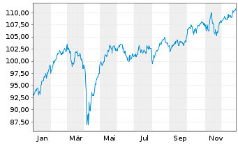 Chart Amundi Core MSCI Europe UCITS ETF Acc - 1 Jahr