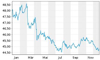 Chart Amundi Core Global Government Bond UCITS ETF Acc - 1 Jahr