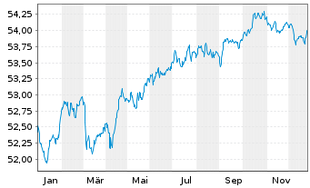 Chart Amundi Euro Corporate SRI UCITS ETF DR - 1 Jahr