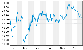 Chart Amundi Core Euro Government Bond UCITS ETF Acc - 1 Jahr