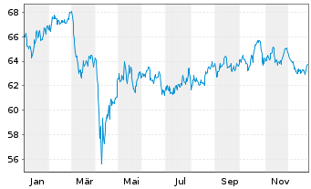 Chart Amundi FTSE EPRA NAREIT Global UCITS ETF Acc - 1 Jahr