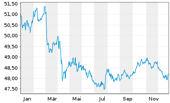 Chart Amundi Core Global Aggregate Bond UCITS ETF Acc - 1 Jahr