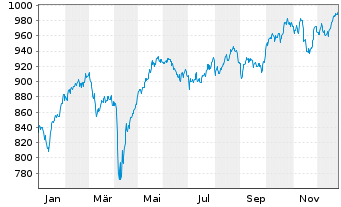 Chart AIS-MSCI UK IMI SRI PAB - 1 Jahr