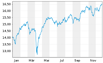 Chart AIS-MSCI UK IMI SRI PAB - 1 Jahr