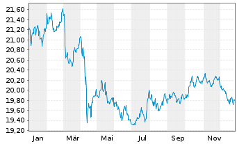 Chart MUL Amundi TIPS Infl Bond - 1 Jahr