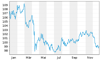 Chart Amundi TIPS Infl Bond UCITS ETF Dist - 1 Jahr