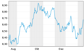 Chart UBSLFS-UBS CoreBBG US Tr.10+UE - 1 Year