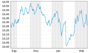 Chart UBSLFS-UBS Core BBG TIPS1-10UE Nam.Ant. USD dis oN - 1 Jahr