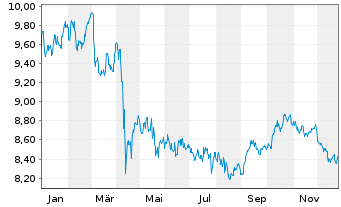 Chart UBS-ETF Barc.C.TIPS 10+ UC.ETF - 1 Year