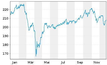 Chart AGIF - Allianz Thematica Inh.Anteile A(EUR) o.N. - 1 Jahr