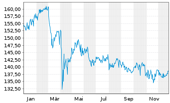 Chart boerse.de-Aktienfonds Inhaber-Anteile TM o.N. - 1 Jahr
