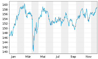 Chart BNP Par.Easy-Low Vol Europe - 1 Jahr