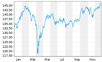 Chart BNP Par.Easy-Quality Europe - 1 Jahr