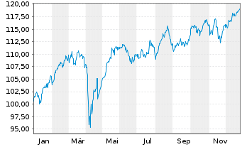 Chart BNP P.Easy-Value Europe - 1 Jahr
