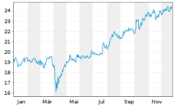 Chart BNP P.Easy-MSCI Japan ex CW - 1 Jahr