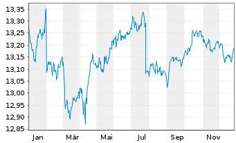 Chart UBS-Bl.Ba.MSCI E.A.L.C.S.U.ETF - 1 Jahr