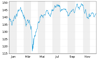 Chart Deka-Europa Nebenwerte Inhaber-Anteile CF (A) o.N. - 1 Year