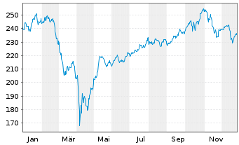 Chart Deka-Industrie 4.0 Inhaber-Anteile CF o.N. - 1 Jahr