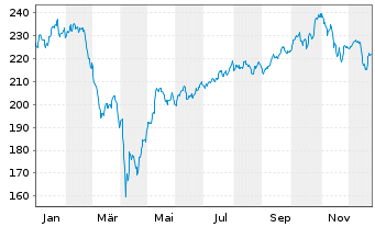 Chart Deka-Industrie 4.0 Inhaber-Anteile TF o.N. - 1 Jahr